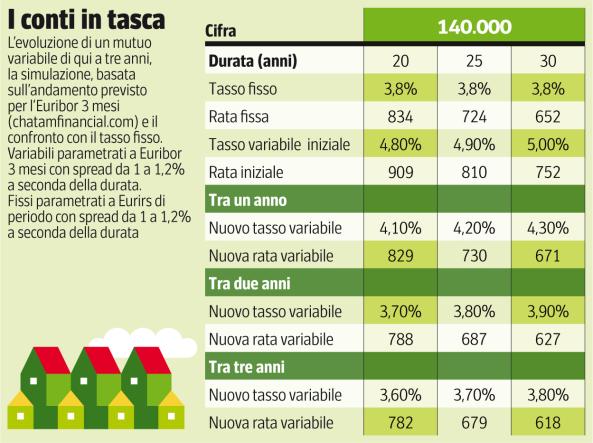 Mutui, Ecco Perché Vince Ancora Il «fisso» Dopo Il Taglio Dei Tassi: I ...