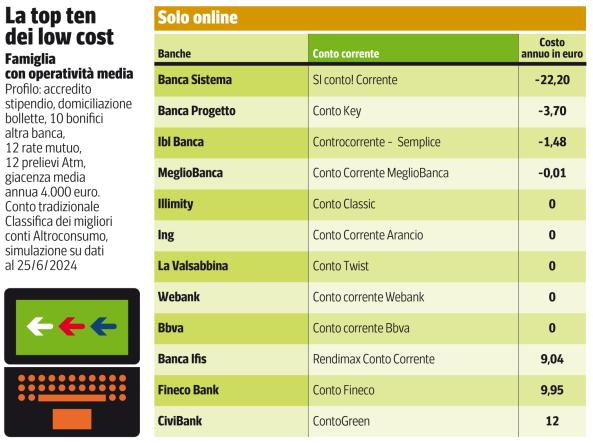 Quanto Costano I Conti Correnti? Le 12 Migliori Offerte (e C’è Anche ...