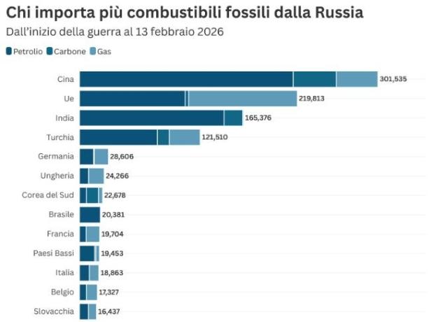  Kdo uvaža največ fosilnih goriv iz Rusije?