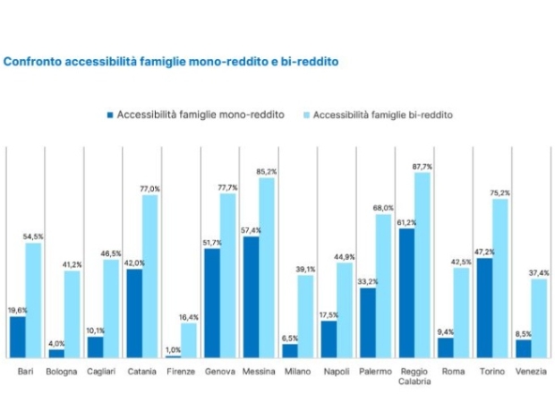 La casa (impossibile) per single e famiglie mono-reddito: a Firenze solo l’1% degli immobili è accessibilea Milano il 6,5%
