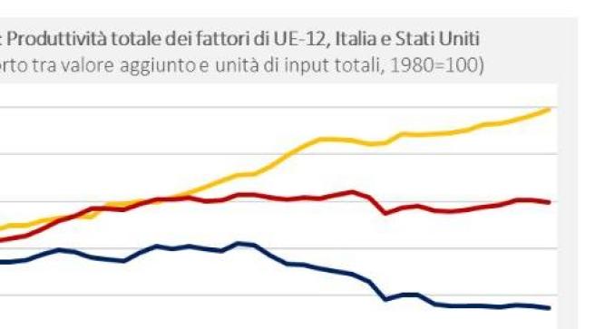 Il confronto tra la produttività negli Stati Uniti, i primi 12 Paesi europei e l’Italia (<i>fonte: osservatorio Conti pubblici dell’università Cattolica di Milano</i>)