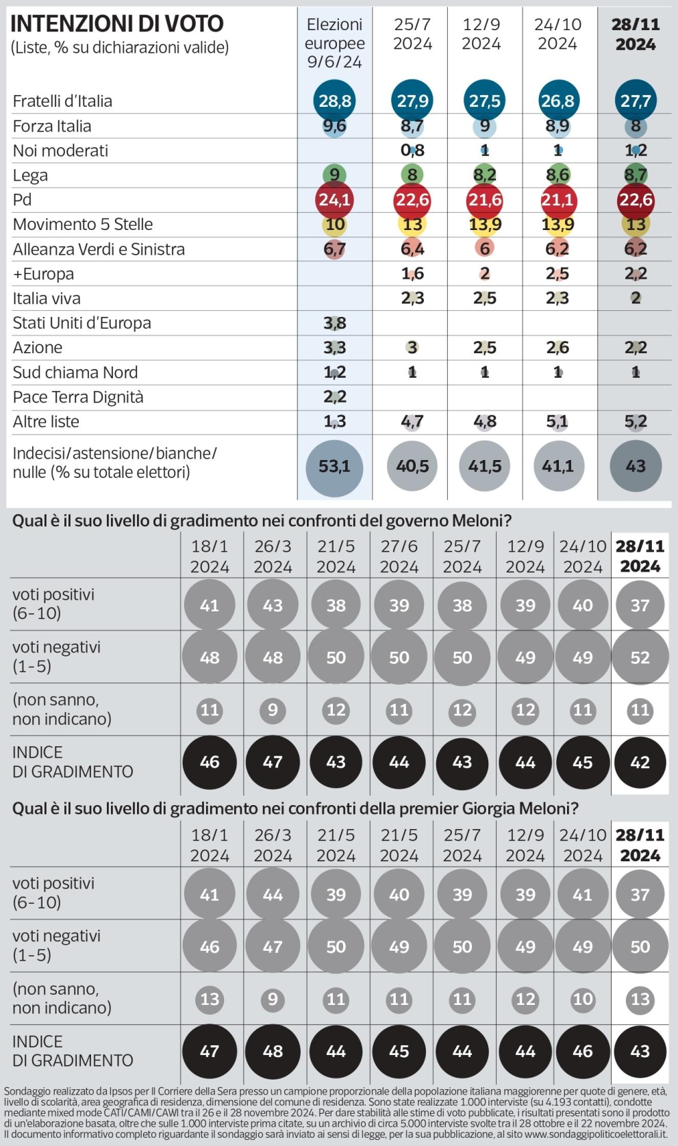 Sondaggio Ipsos (26 ottobre 2024)