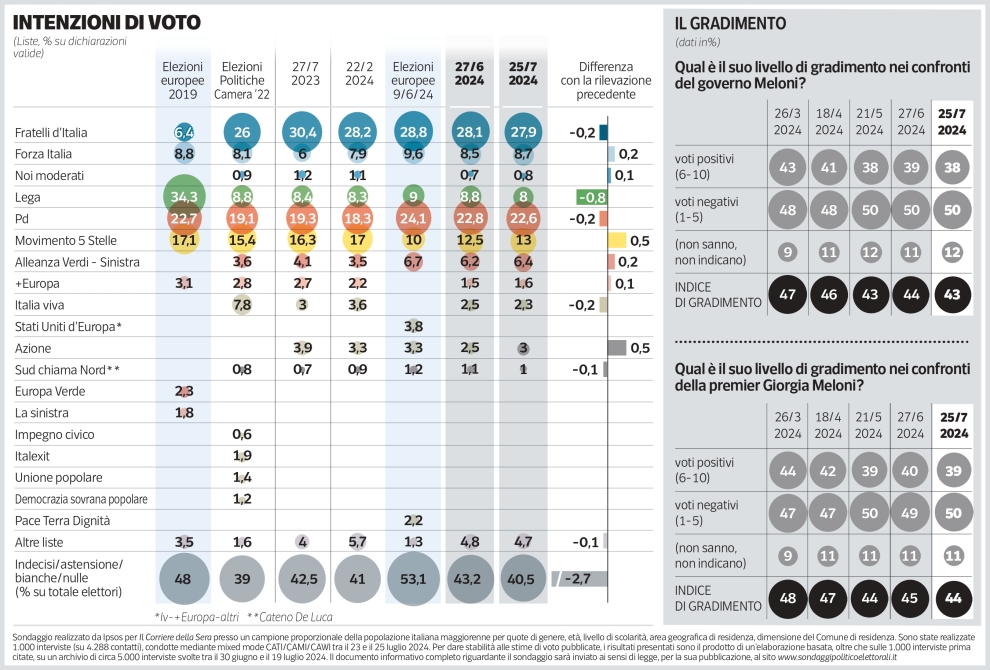 Sondaggio Ipsos (27 luglio 2024)