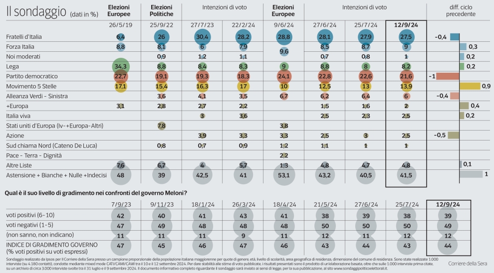 Sondaggio Ipsos (14 settembre 2024)