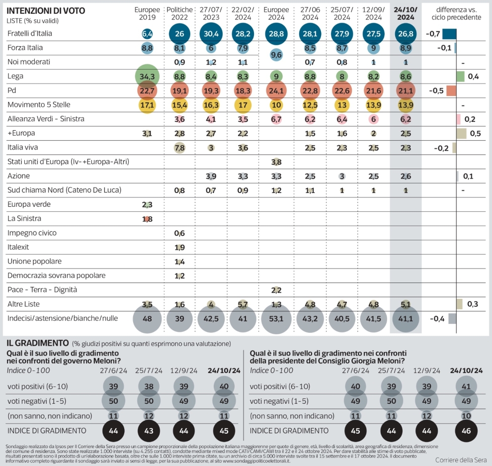 Sondaggio Ipsos (26 ottobre 2024)