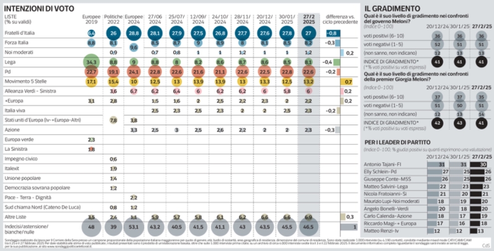 Sondaggio Ipsos (1 marzo 2025)