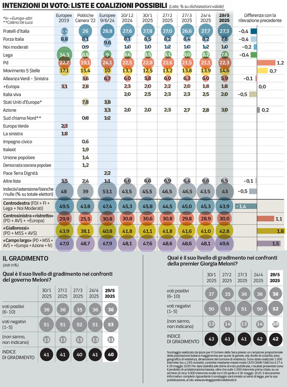 Sondaggio Ipsos (26 aprile 2025)