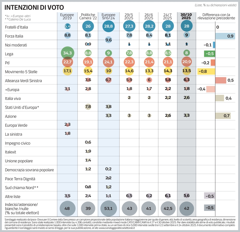 Sondaggio Ipsos (1 novembre 2025)