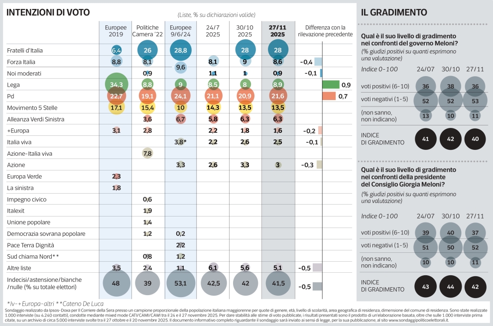Sondaggio Ipsos (30 novembre 2025)