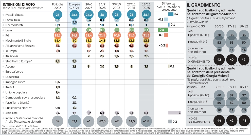 Sondaggio Ipsos (30 novembre 2025)