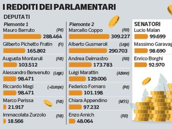 I redditi dei deputati torinesi: l’ex ct Berruto è il più ricco, Zurzolo (FdI) la più povera