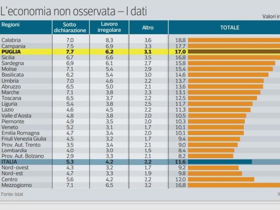 False informazioni sui redditi, la Puglia è prima in Italia Ecco tutti i furbetti del fisco