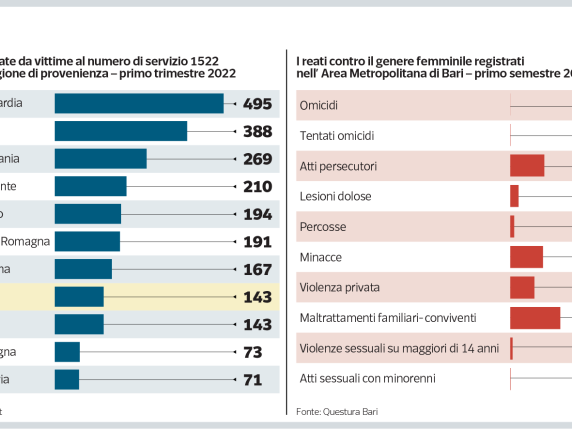 Violenza Sulle Donne, Due Chiamate Al Giorno Al 1522: Puglia Ottava In ...