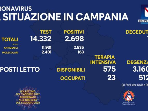 Covid, in Campania 2.698 casi e una vittima. L’indice sale di nuovo: 18,8%