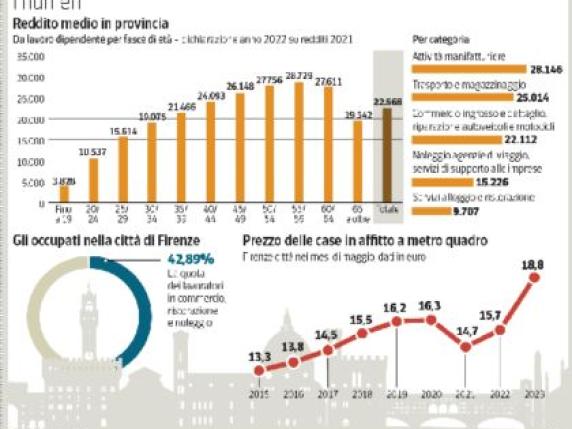«Per vivere a Firenze gli under 35  spendono più di quanto guadagnano» 