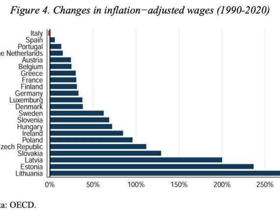 Il salario reale: la discesa inesorabile dal 1990