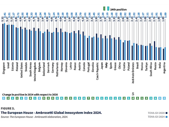 Innovazione, l’Italia è al 24esimo posto nel mondo: sul podio Singapore ...