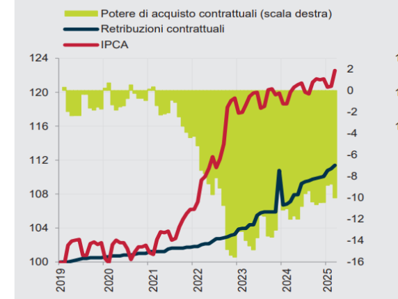Istat, salari reali giù del 10,5% in 5 anni: l’80% dei nuovi occupati è over 50