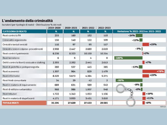 Nel 2023 a Milano trecento misure cautelari in più per reati da