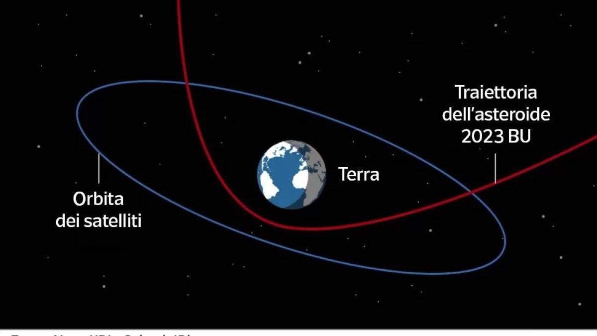An asteroid will pass much closer to Earth than a geostationary satellite