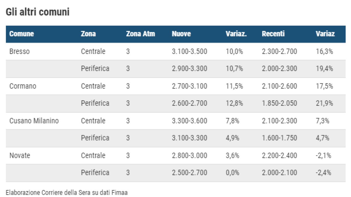 Prezzi delle case a Bresso, Cormano,