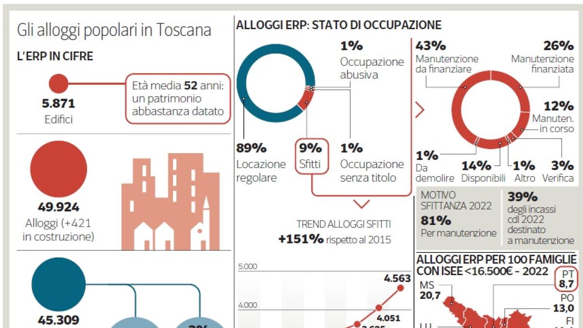 Una casa popolare su 10 inutilizzata. E 18 mila famiglie toscane in attesa