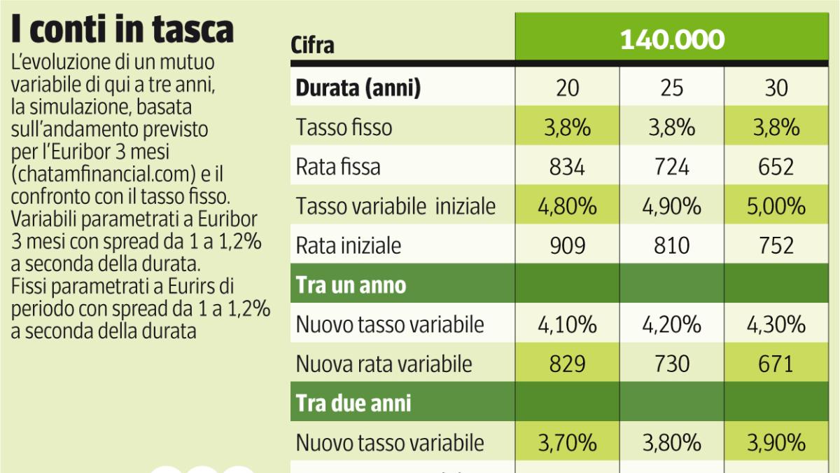 Mutui, Ecco Perché Vince Ancora Il «fisso» Dopo Il Taglio Dei Tassi: I ...