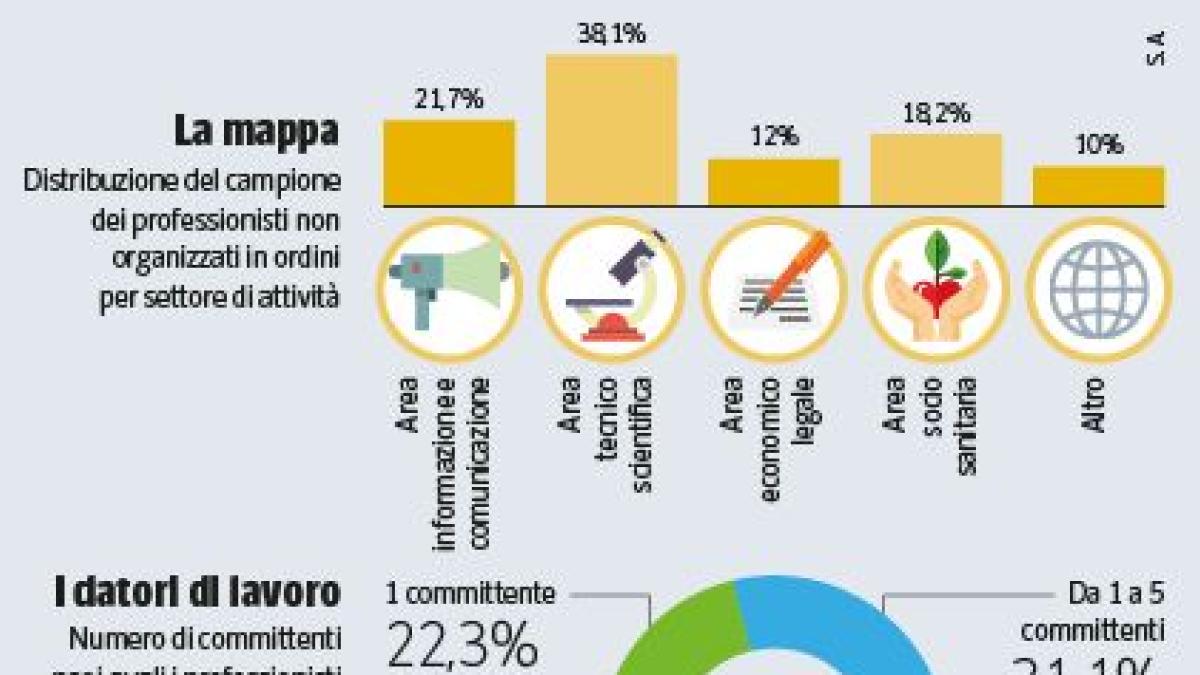 Professionisti, dagli influencer alle guide turistiche: la carica dei 455 mila senza ordine e albo #adessonews