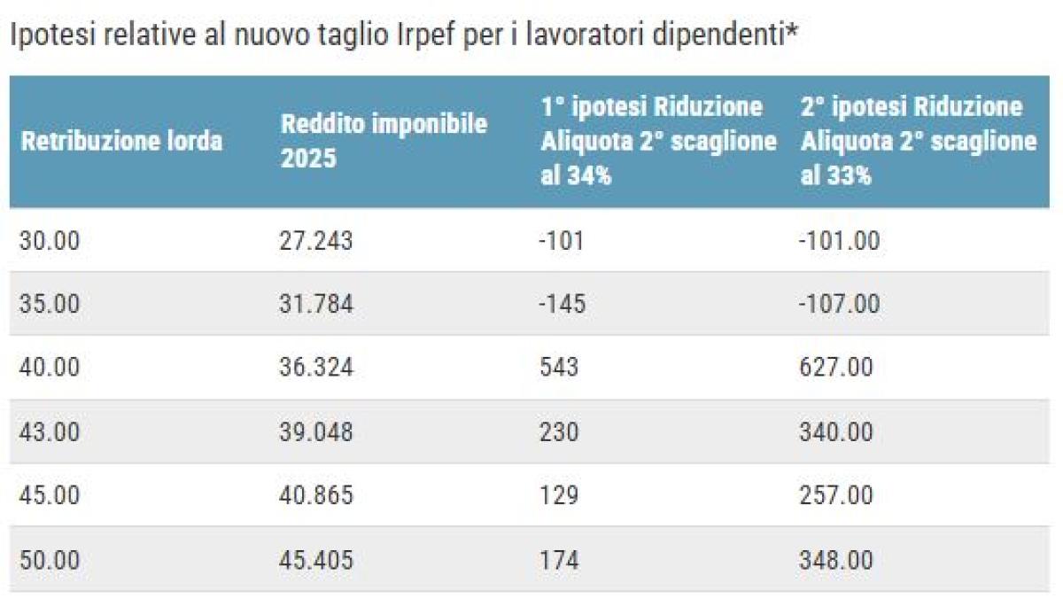 Irpef, il paradosso delle nuove aliquote: così inflazione e fiscal drag si Irpef, il paradosso delle nuove aliquote: così inflazione e fiscal drag si