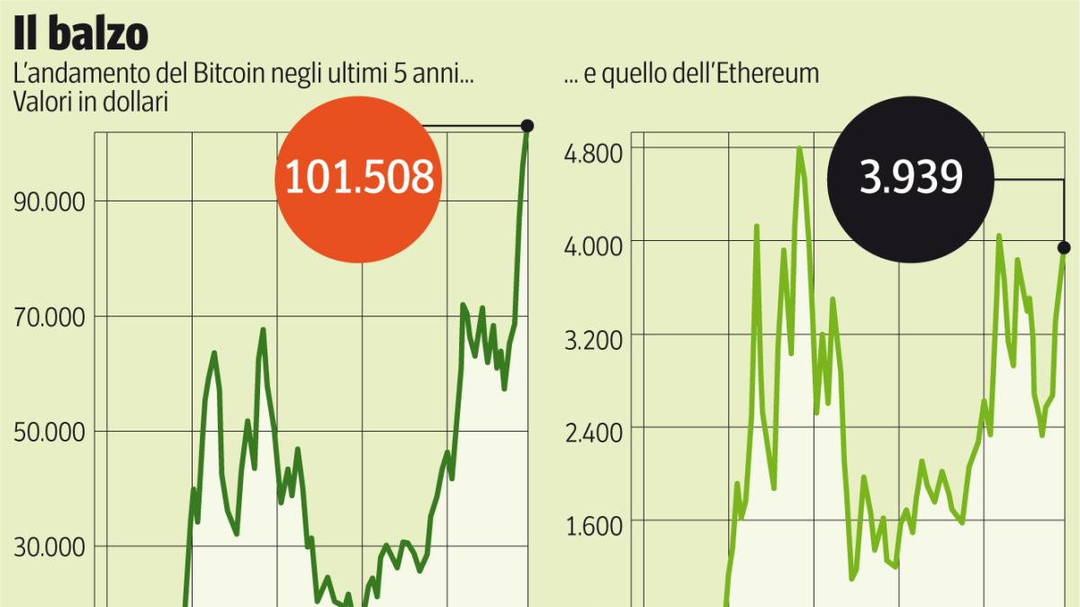 Bitcoin e le altre cripto ai massimi storici: ma ci si può fidare?  Strumenti per investire, rischi (e tasse) | Corriere.it