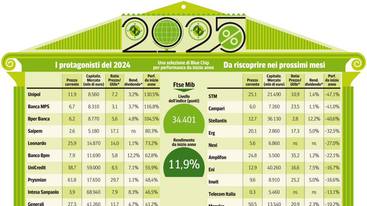 Piazza Affari, dalla finanza all'energia: su quali titoli conviene puntare nel 2025