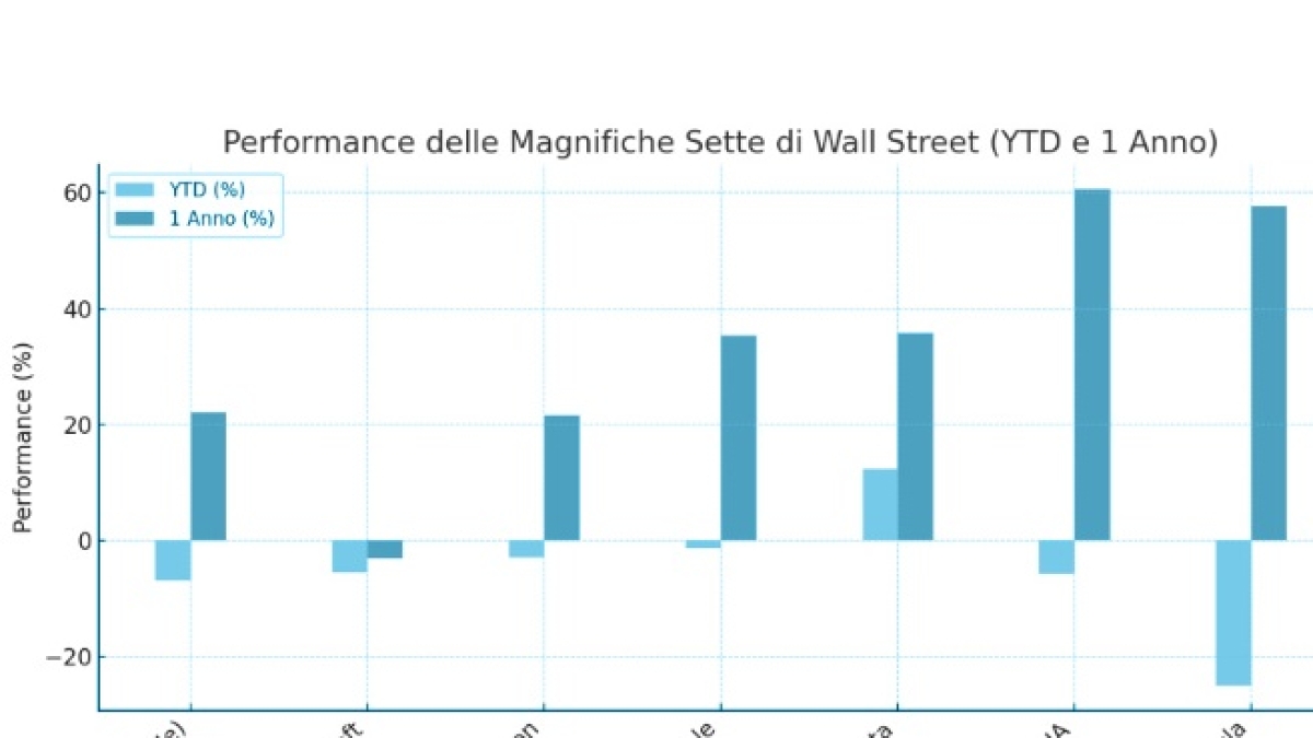 Trump fa paura a Wall Street: profondo rosso per Big tech (ma c'entra anche Deepseek)