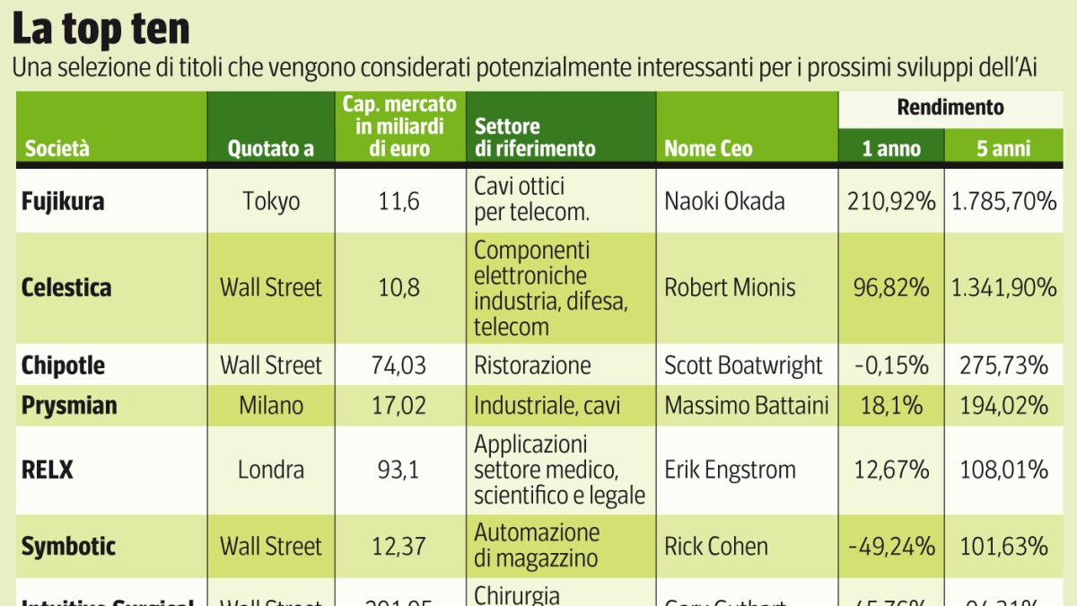 10 Azioni da Investire nell'Intelligenza Artificiale: Le Società che Saranno Protagoniste della Seconda Ondata dell'AI