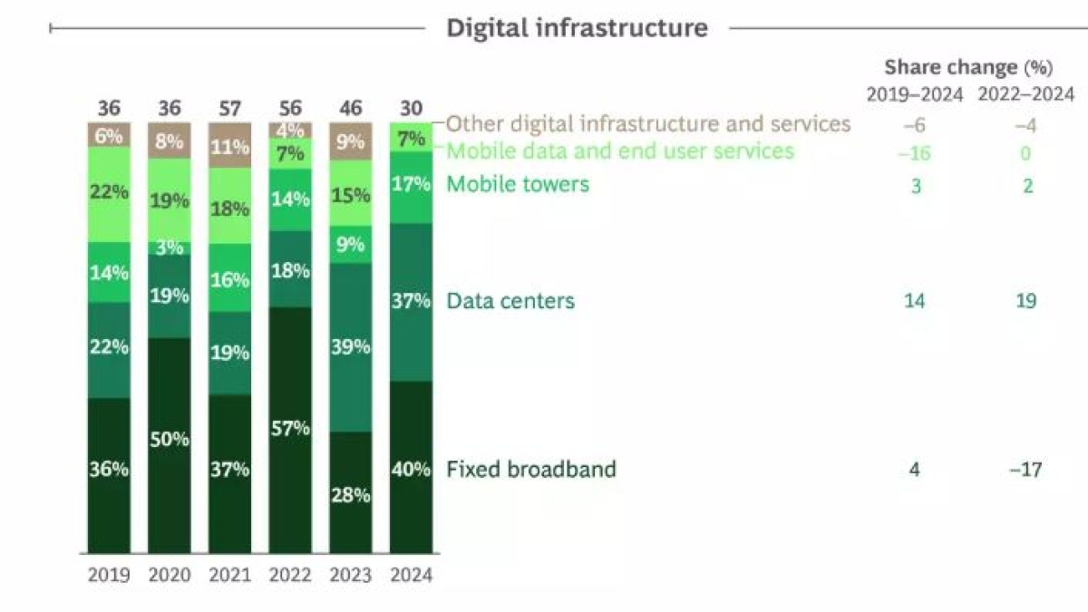 I data-center trainano i fondi infrastrutturali: la spinta della transizione digitale alla finanza
