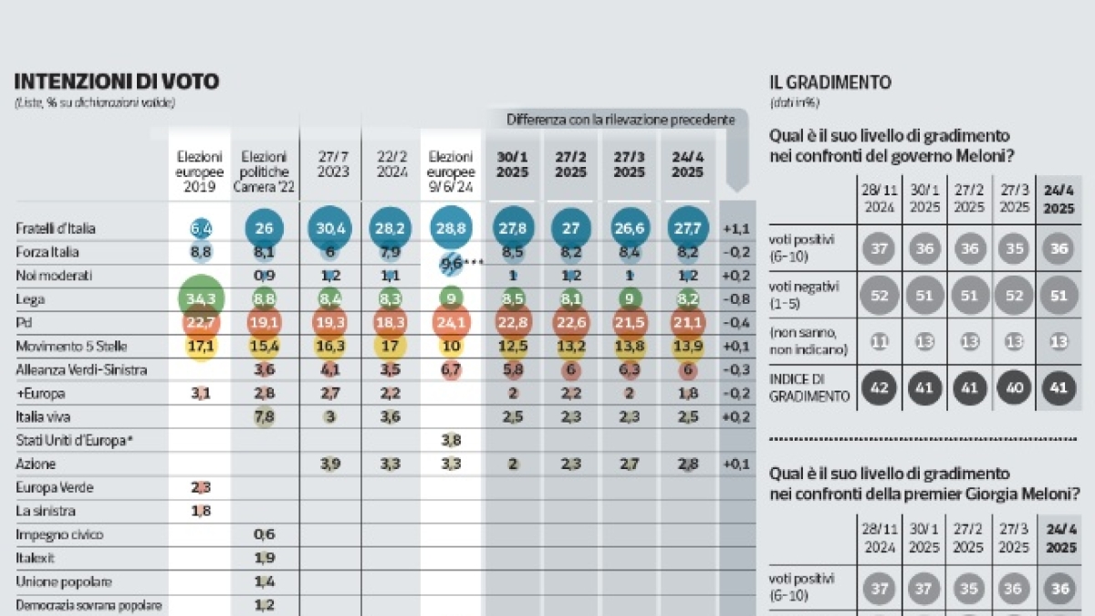 Il sondaggio: FdI al 27,7%, cresce di un punto. Arretra la Lega e il Pd cala al 21,1