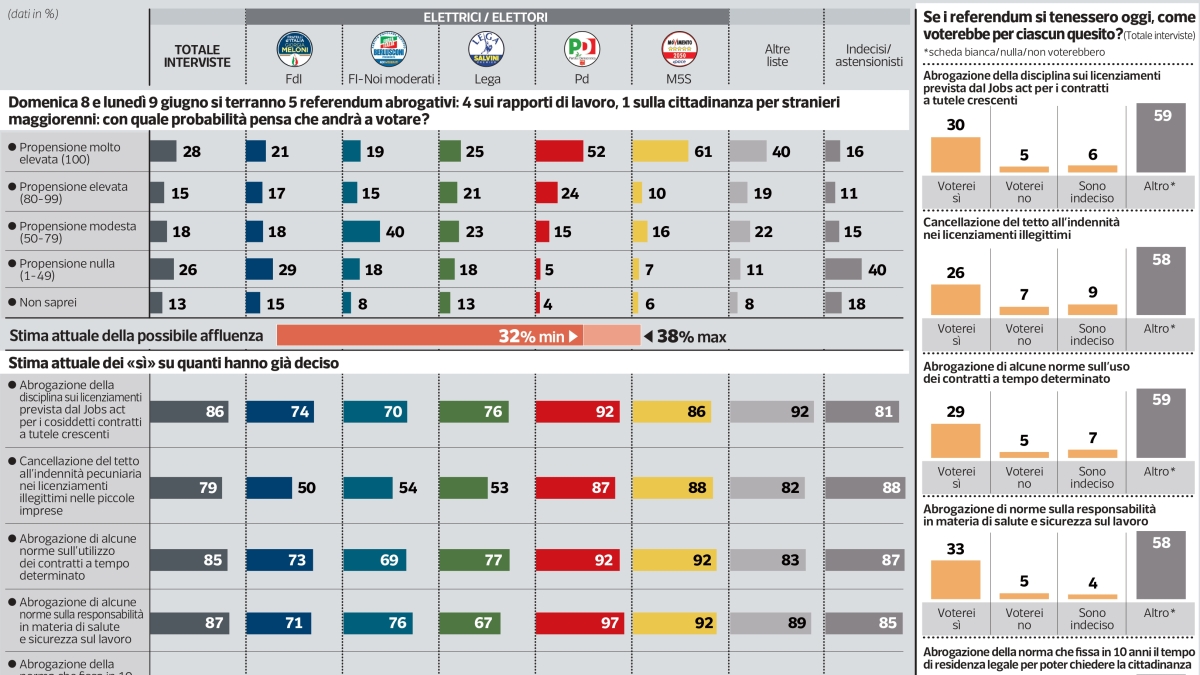 Referendum, la sfida difficile del quorum. Possibile un’affluenza tra il 32 e il 38% Referendum, la sfida difficile del quorum. Possibile un’affluenza tra il 32 e il 38%