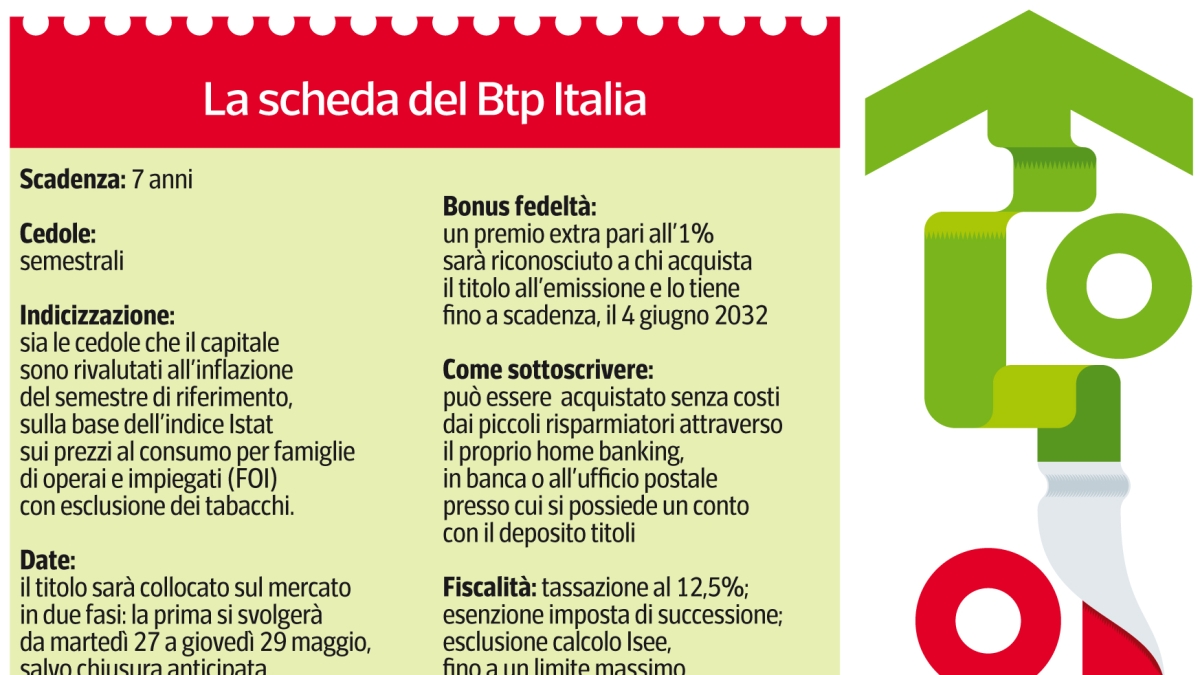 Btp Italia, torna il bond anti-inflazione: a chi conviene davvero? I conti in tasca al titolo per le famiglie