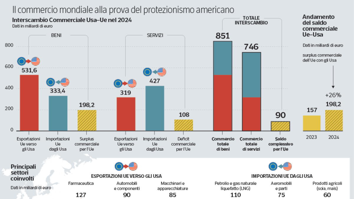 Dazi Usa, escalation o intesa? Cosa succede ora, dai prezzi di consumo agli investimenti | Cosa c'è dietro la minaccia del tycoon alla Ue
