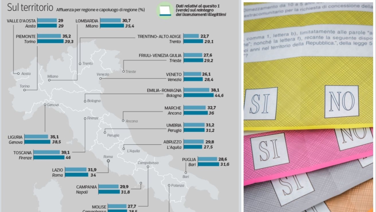 Referendum, i sì sotto l’obiettivo 12,3 milioni. Ecco dove si è votato di più (e di meno). E per la prima volta le donne superano gli uomini Referendum, i sì sotto l’obiettivo 12,3 milioni. Ecco dove si è votato di più (e di meno). E per la prima volta le donne superano gli uomini