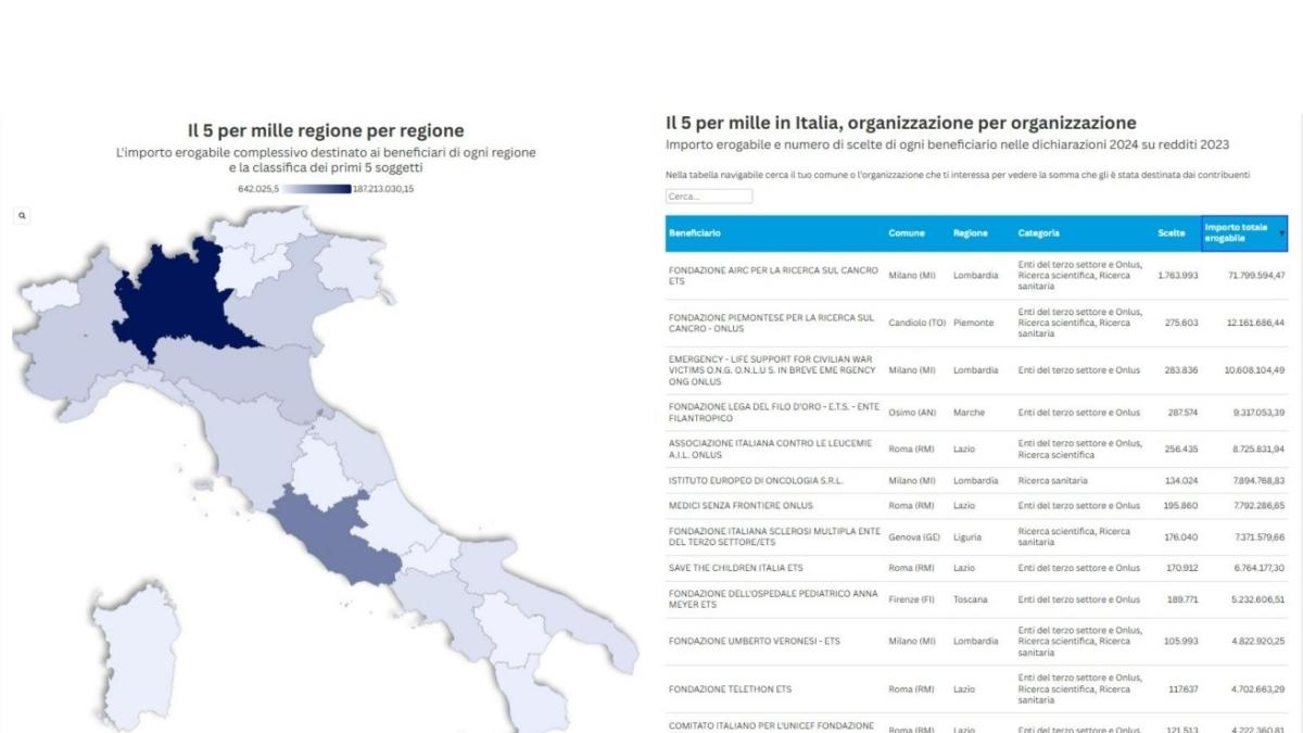 5 per mille, l’elenco completo dei 91 mila «beneficiari» (dai milionari a chi ha preso solo un cent): la mappa navigabile 5 per mille, l’elenco completo dei 91 mila «beneficiari» (dai milionari a chi ha preso solo un cent): la mappa navigabile