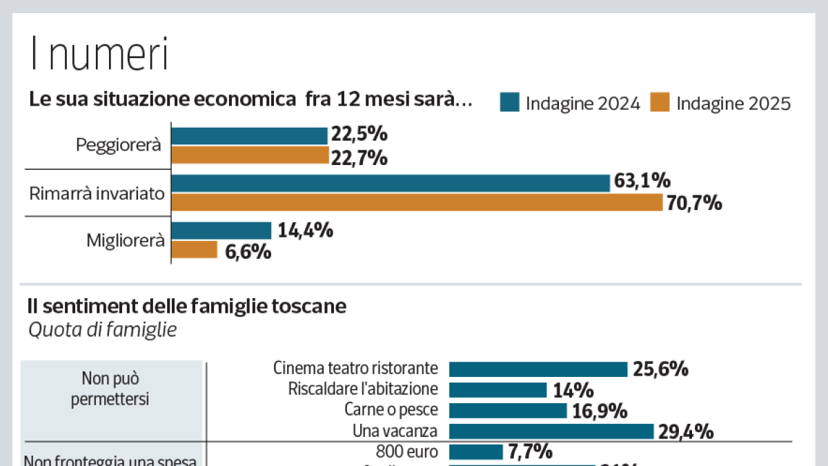 Sempre meno soldi e meno fiducia: in Toscana cala il potere d’acquisto: 1 su 4 non compra più i farmaci
