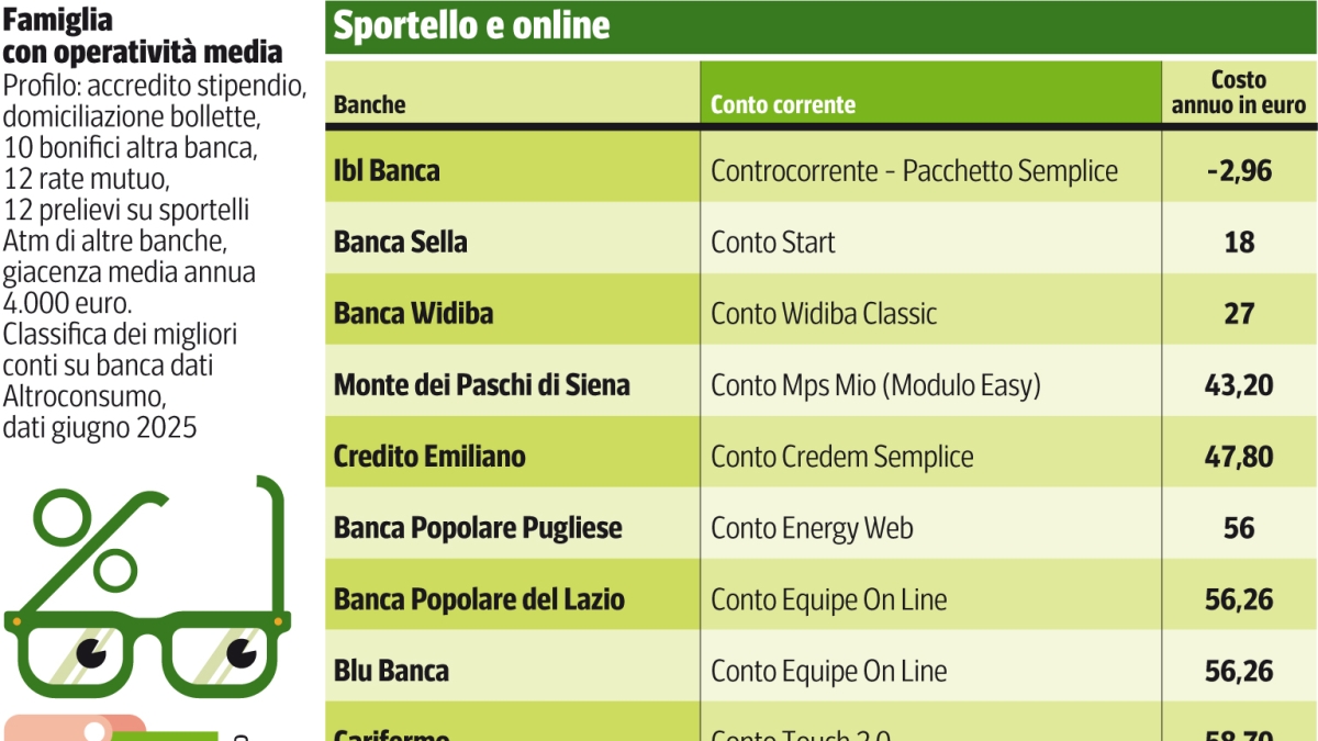Conti correnti, prelievi, bonifici e carte di credito: ecco le banche più convenienti, l’analisi di Corriere e Altroconsumo