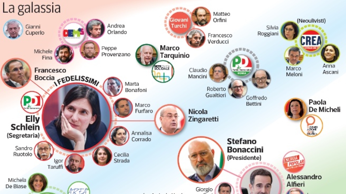 Riformisti, civici e pacifisti. La «fabbrica» a ciclo continuo delle correnti dentro al Pd