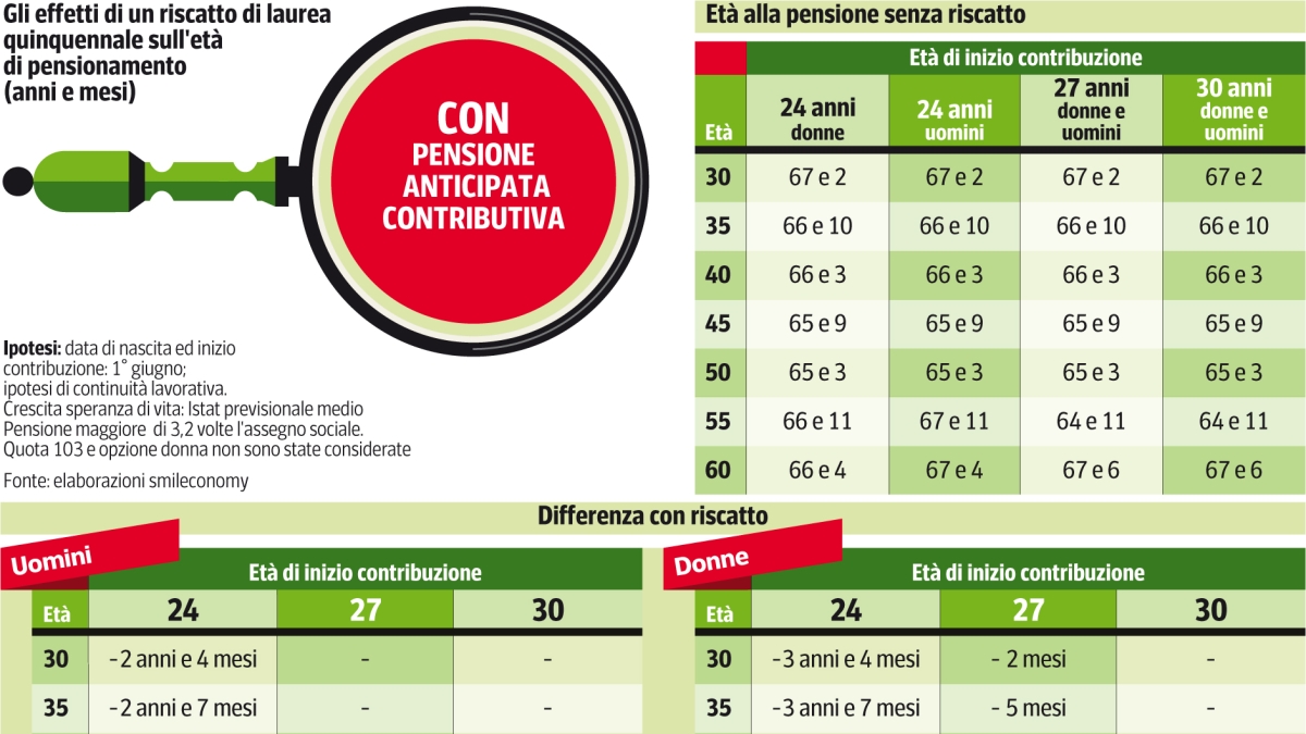 Riscatto della laurea, perché non conviene a tutti: caso per caso, la guida (conta quando hai iniziato a lavorare) Riscatto della laurea, perché non conviene a tutti: caso per caso, la guida (conta quando hai iniziato a lavorare)
