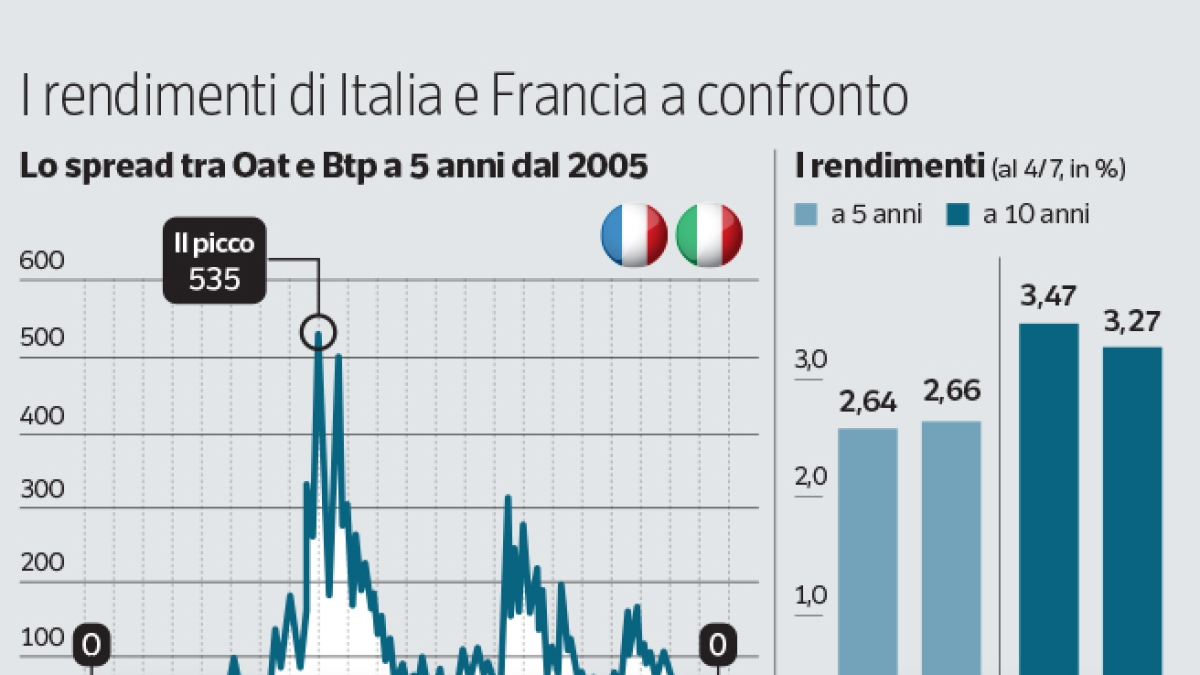 Francia più «a rischio» dell’Italia: lo storico sorpasso sancito dai titoli del debito pubblico