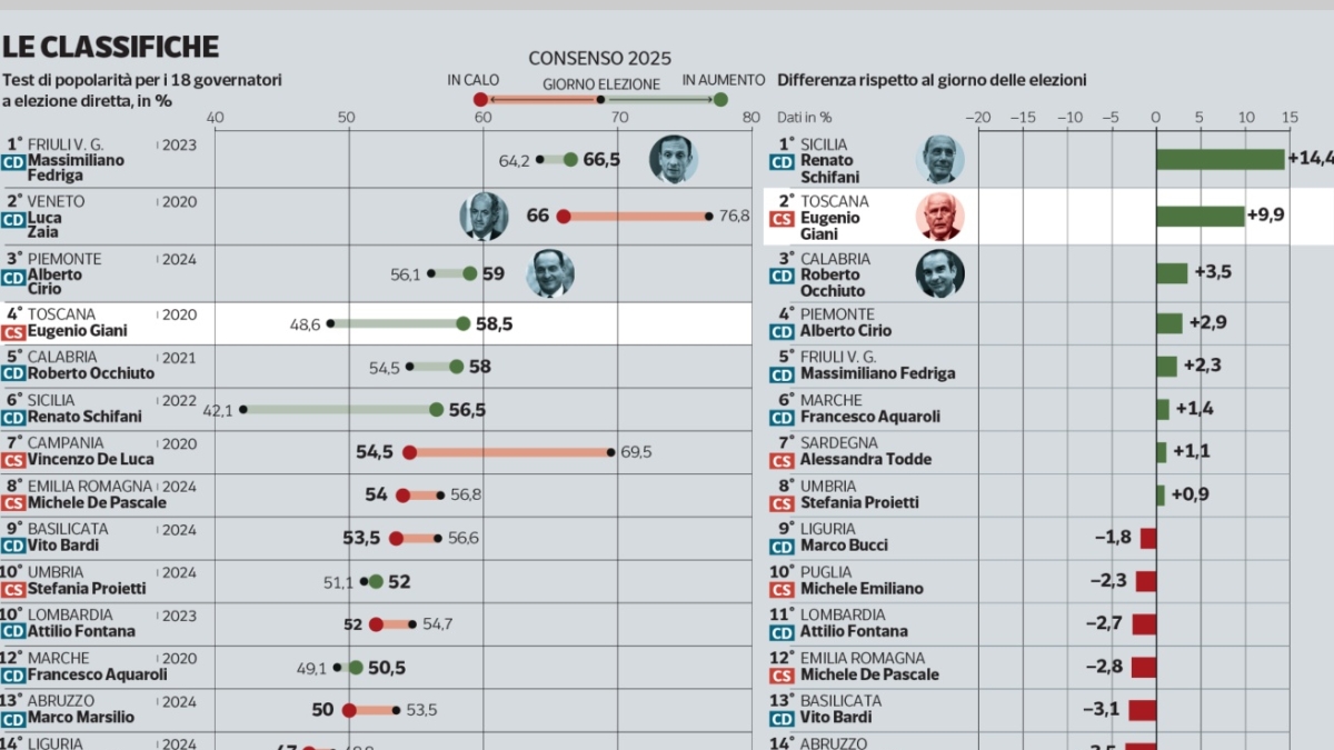 Elezioni regionali in Toscana: aumentano i consensi per Giani, ma il bis è ancora in forte bilico