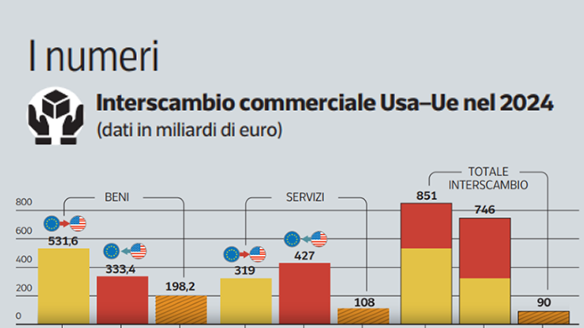 Dazi, l’Europa si prepara a un negoziato «duro». Duello sulle contromosse