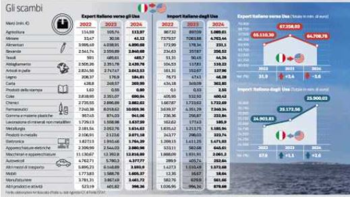 dai farmaci all agricoltura il160 conto salato dei dazi per l italia danno da 35 miliardi