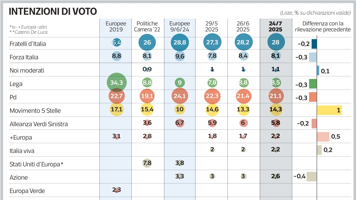 Sondaggio Ipsos | FdI stabile in testa al 28%, Pd secondo (7 punti dietro). Risale il M5S: è sopra il 14%
