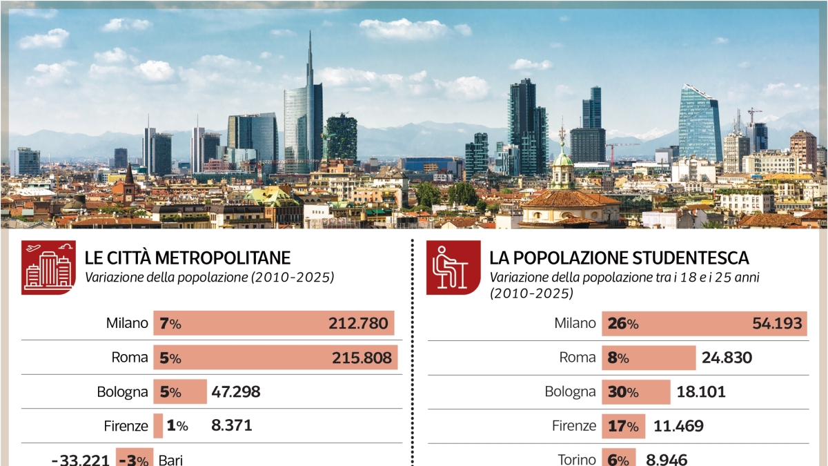 I dati sulle grandi città elaborati dall’Istat: Milano «calamita» per abitanti, studenti e prezzi